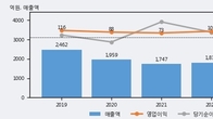 아시아나IDT, 주가와 거래량 동반 상승... 주가 +7.25% ↑