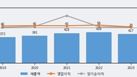 아시아경제, 최근 5거래일 거래량 최고치 돌파... 주가 +7.58% ↑