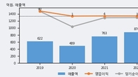 포인트모바일, 최근 5거래일 거래량 최고치 돌파... 주가 +5.65% ↑