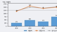 네오셈, 주가와 거래량 동반 상승... 주가 +10.08% ↑