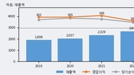 아이센스, 전일 대비 +6.55% 상승... 거래량 전일 3배 이상