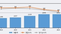 아이센스, 전일 대비 +6.55% 상승... 거래량 전일 3배 이상
