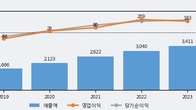 유신, 거래량 증가하며 주가 상승... 주가 +5.66% ↑