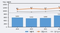 삼표시멘트, 거래량 증가하며 주가 상승... 주가 +7.55% ↑