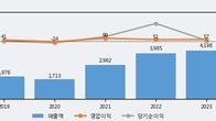 대창스틸, 최근 5거래일 거래량 최고치 돌파... 주가 +6.1% ↑
