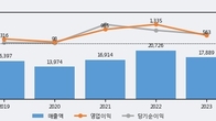고려제강, 전일 대비 +4.23% 상승... 거래량 전일 3배 이상