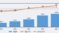 에스티팜, 거래량 증가하며 주가 상승... 주가 +9.38% ↑