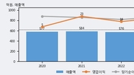 PN풍년, 전일 대비 거래량 4배 이상 급증... 주가 +6.07% ↑