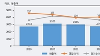 경동인베스트, 주가와 거래량 동반 상승... 주가 +10.56% ↑