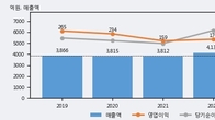 크라운제과, 거래량 증가하며 주가 상승... 주가 +5.25% ↑