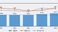 크라운제과, 거래량 증가하며 주가 상승... 주가 +5.25% ↑