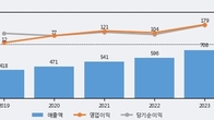 태경케미컬, 주가 +3.05% 상승 중... 거래량 급증