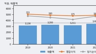 한전산업, 주가 +6.32% 상승 중... 거래량 급증