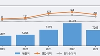 한솔로지스틱스, 전일 대비 거래량 3배 이상 급증... 주가 +7.91% ↑