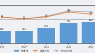 나노신소재, 거래량 증가하며 주가 상승... 주가 +12.64% ↑