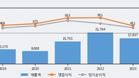 애경케미칼, 거래량 증가하며 주가 상승... 주가 +4.71% ↑