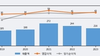 KBG, 거래량 증가하며 주가 상승... 주가 +10.91% ↑