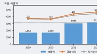 GST, 최근 5거래일 거래량 최고치 돌파... 주가 +14.1% ↑