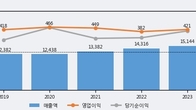 광동제약, 거래량 증가하며 주가 상승... 주가 +7.66% ↑