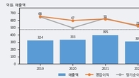 엔에프씨, 거래량 증가하며 주가 상승... 주가 +6.89% ↑