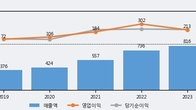 엠게임, 전일 대비 +6.47% 상승... 거래량 전일 4배 이상