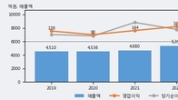 KTis, 주가 +4.06% 상승 중... 거래량 급증