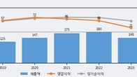 피엔케이피부임상연구센타, 주가 +10.97% 상승 중... 최근 5거래일 최고 거래량 돌파