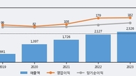 브랜드엑스코퍼레이션, 주가와 거래량 동반 상승... 주가 +5.16% ↑