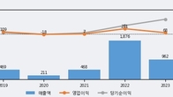 HB솔루션, 주가와 거래량 동반 상승... 주가 +12.85% ↑