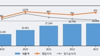 선진, 주가와 거래량 동반 상승... 주가 +4.9% ↑