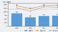 신라에스지, 거래량 증가하며 주가 상승... 주가 +5.26% ↑