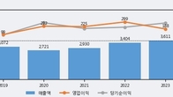 동화약품, 주가와 거래량 동반 상승... 주가 +11.0% ↑