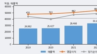 SPC삼립, 거래량 증가하며 주가 상승... 주가 +5.48% ↑
