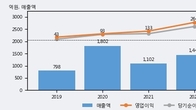 로체시스템즈, 거래량 증가하며 주가 상승... 주가 +5.54% ↑