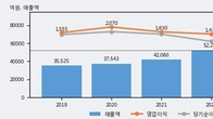 대상홀딩스, 주가 +10.2% 상승 중... 거래량 급증
