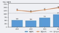 흥국에프엔비, 거래량 증가하며 주가 상승... 주가 +7.02% ↑