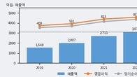 하나머티리얼즈, 주가와 거래량 동반 상승... 주가 +12.48% ↑