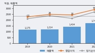 대호에이엘, 최근 5거래일 거래량 최고치 돌파... 주가 +11.82% ↑