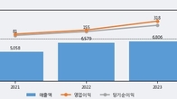 화승알앤에이, 전일 대비 거래량 3배 이상 급증... 주가 +4.64% ↑