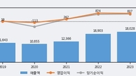 화신, 거래량 증가하며 주가 상승... 주가 +9.14% ↑