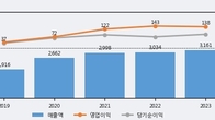 대원미디어, 최근 5거래일 거래량 최고치 돌파... 주가 +13.75% ↑