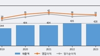 이글벳, 거래량 증가하며 주가 상승... 주가 +5.52% ↑