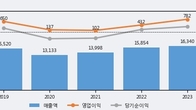 화승코퍼레이션, 전일 대비 +4.57% 상승... 거래량 전일 3배 이상