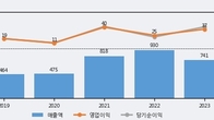 빛샘전자, 거래량 증가하며 주가 상승... 주가 +8.28% ↑