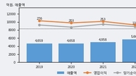 두올, 주가와 거래량 동반 상승... 주가 +4.51% ↑