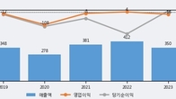 이노시스, 주가 +21.94% 상승 중... 거래량 급증