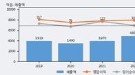 상신브레이크, 주가 +3.14% 상승 중... 최근 5거래일 최고 거래량 돌파