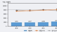 일지테크, 거래량 증가하며 주가 상승... 주가 +9.13% ↑