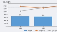 휴럼, 거래량 증가하며 주가 상승... 주가 +18.77% ↑
