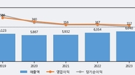 동아에스티, 주가와 거래량 동반 상승... 주가 +5.66% ↑
